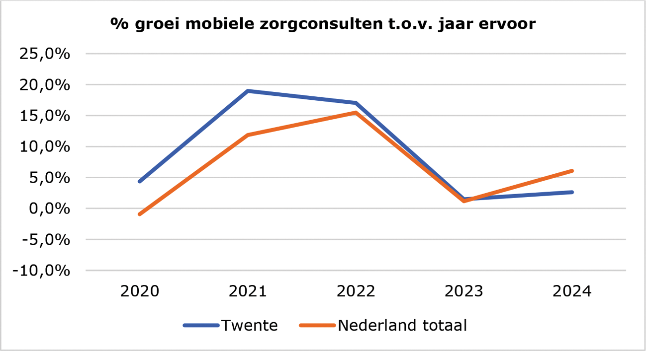 Figuur 2: Groei in % mobiele zorgconsulten per jaar voor regio Twente en in Nederland