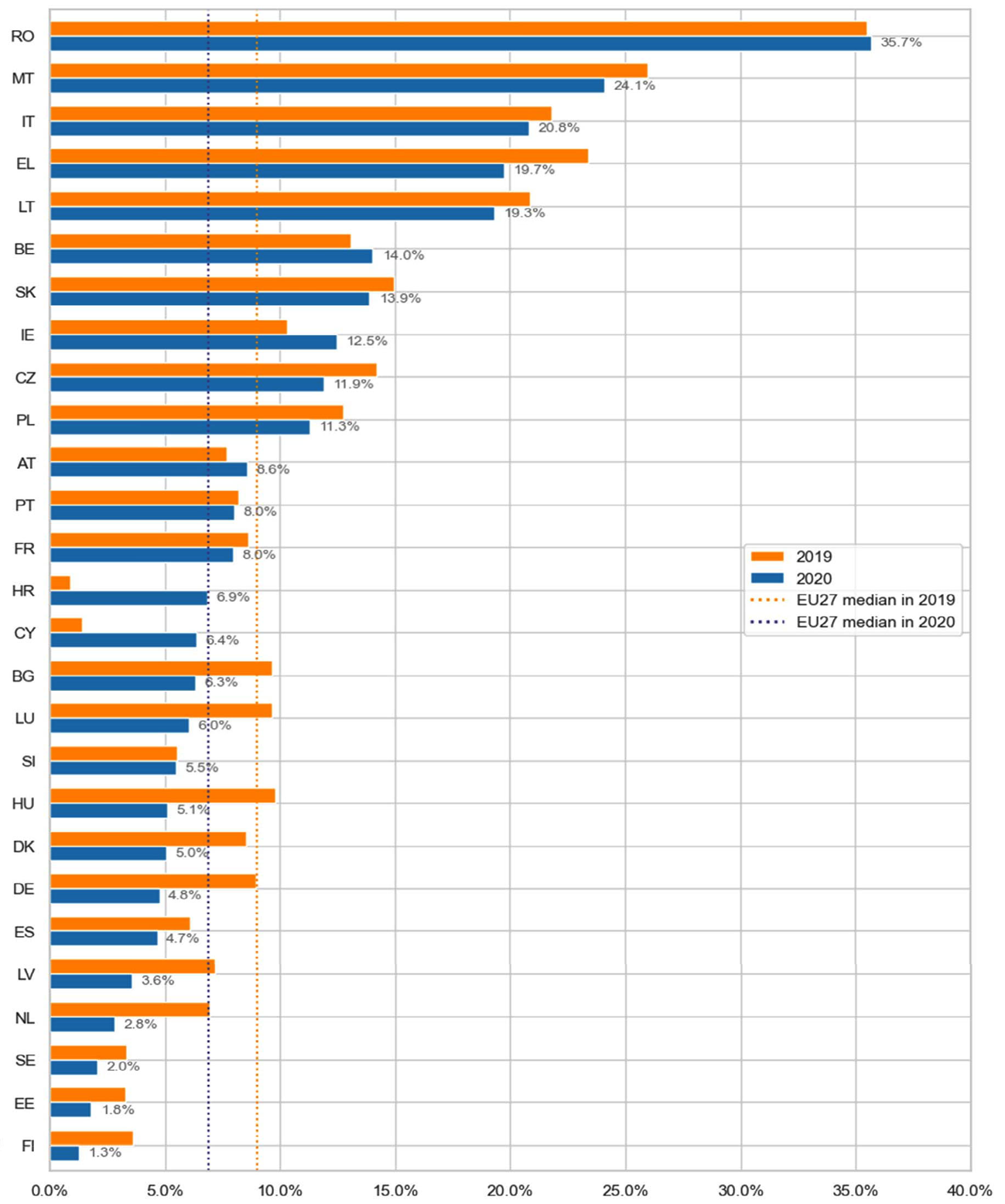 VAT compliance gap by Member State (as % of VTTL, 2019 vs. 2020)