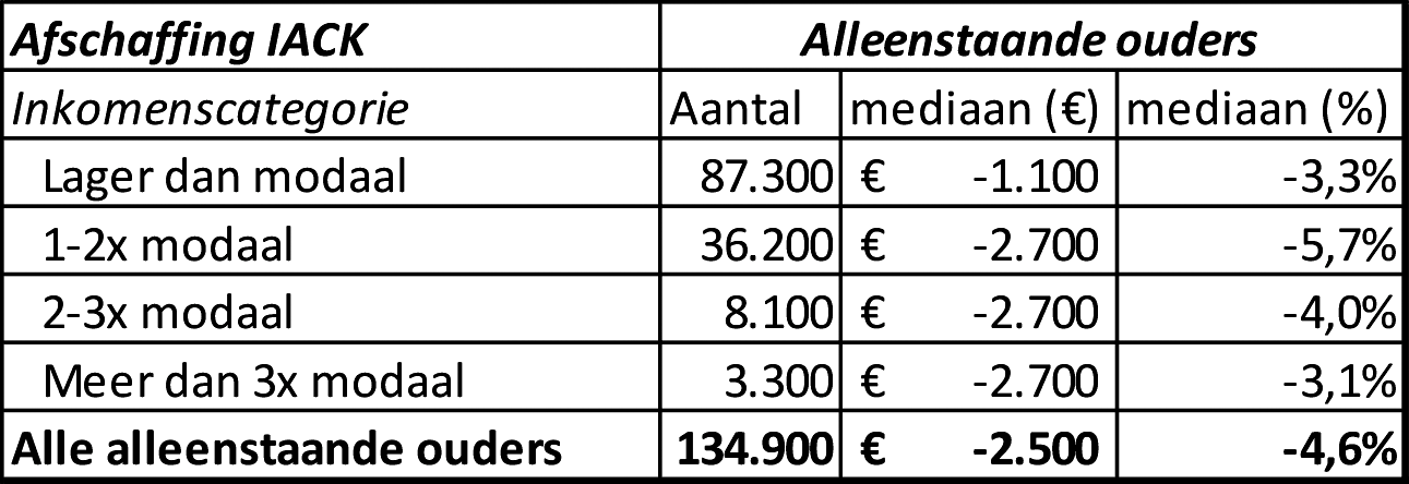 *Getallen zijn afgerond op honderden euro’s