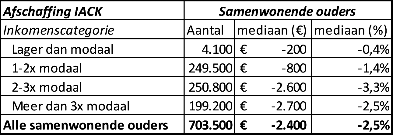 *Getallen zijn afgerond op honderden euro’s