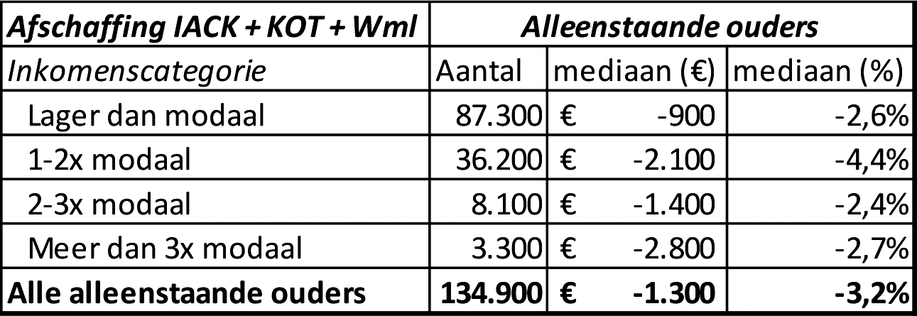 *Getallen zijn afgerond op honderden euro’s