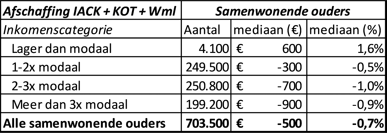 *Getallen zijn afgerond op honderden euro’s