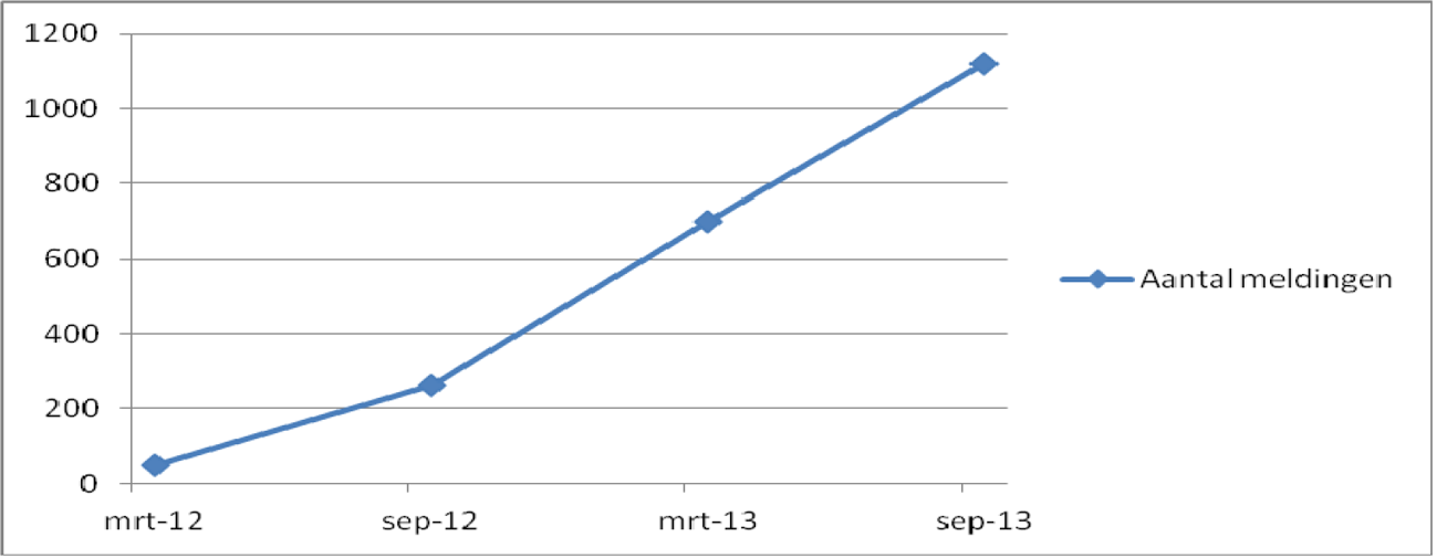 Figuur 2. Aantal meldingen bij het Meldpunt malafide uitzendbureaus (maart 2012-september 2013)