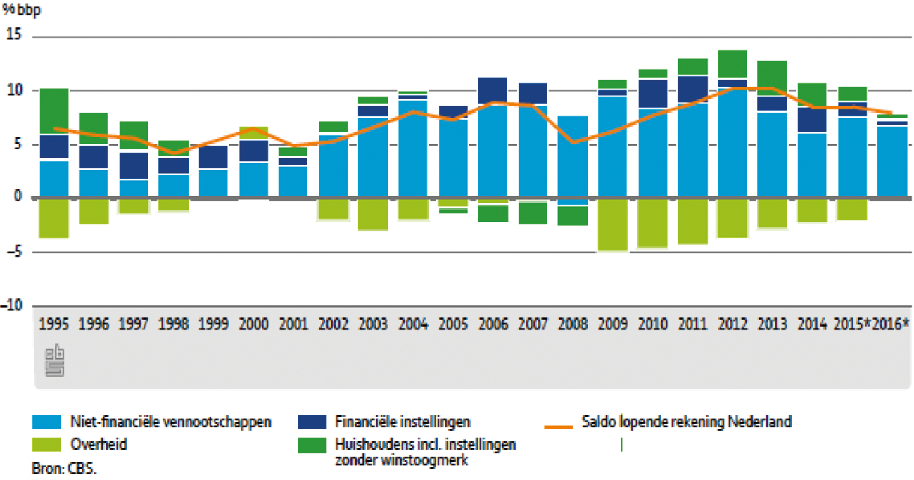 Figuur 2. Saldo lopende rekening naar sectoren, Nederland