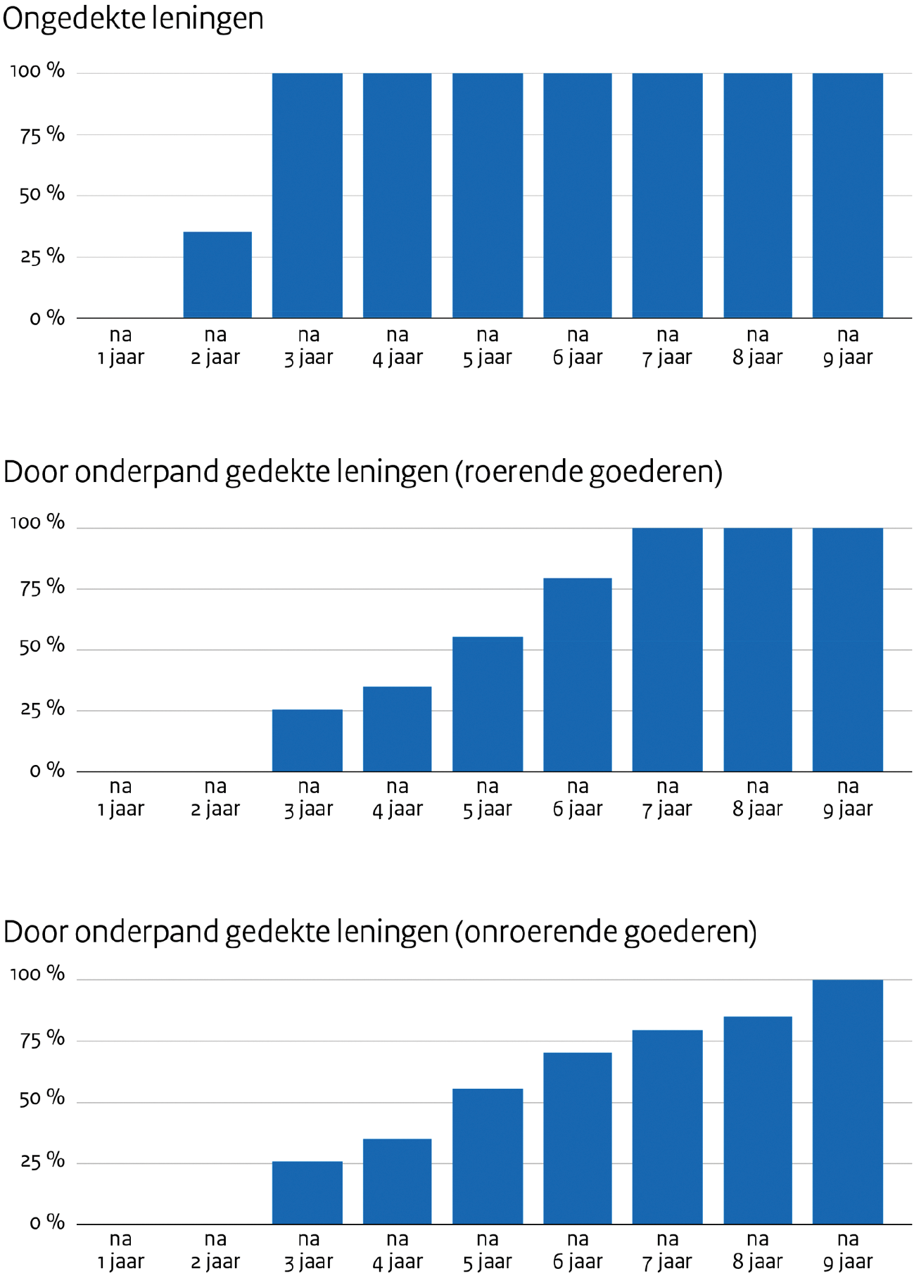 Figuur 2: Vereiste minimumdekking als % van lening per jaar