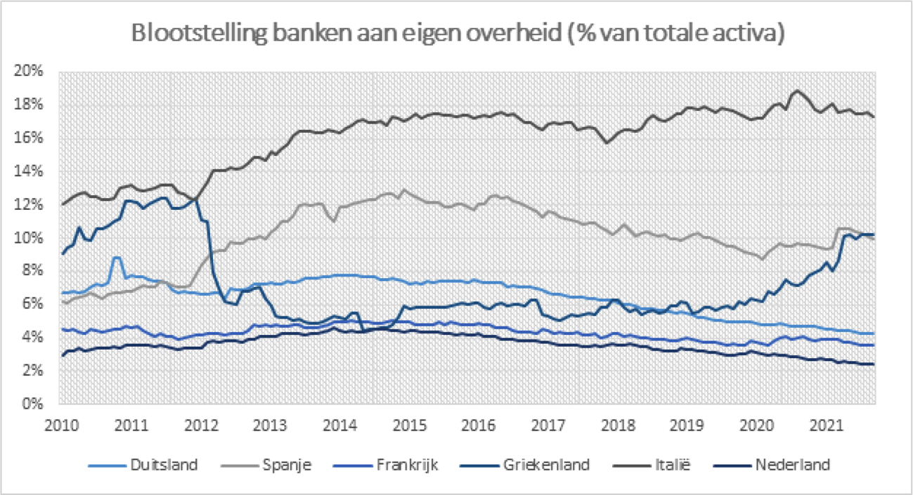 Figuur 3: Blootstelling van banken aan de eigen overheid (bron: ECB Data, September 2020)