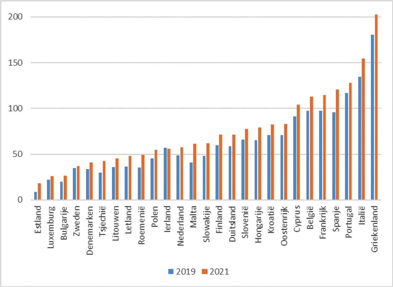 Grafiek 1. Publieke schulden in % bbp zijn door de coronacrisis verder opgelopen in lidstaten (bron: Europese Commissie, AMECO database).