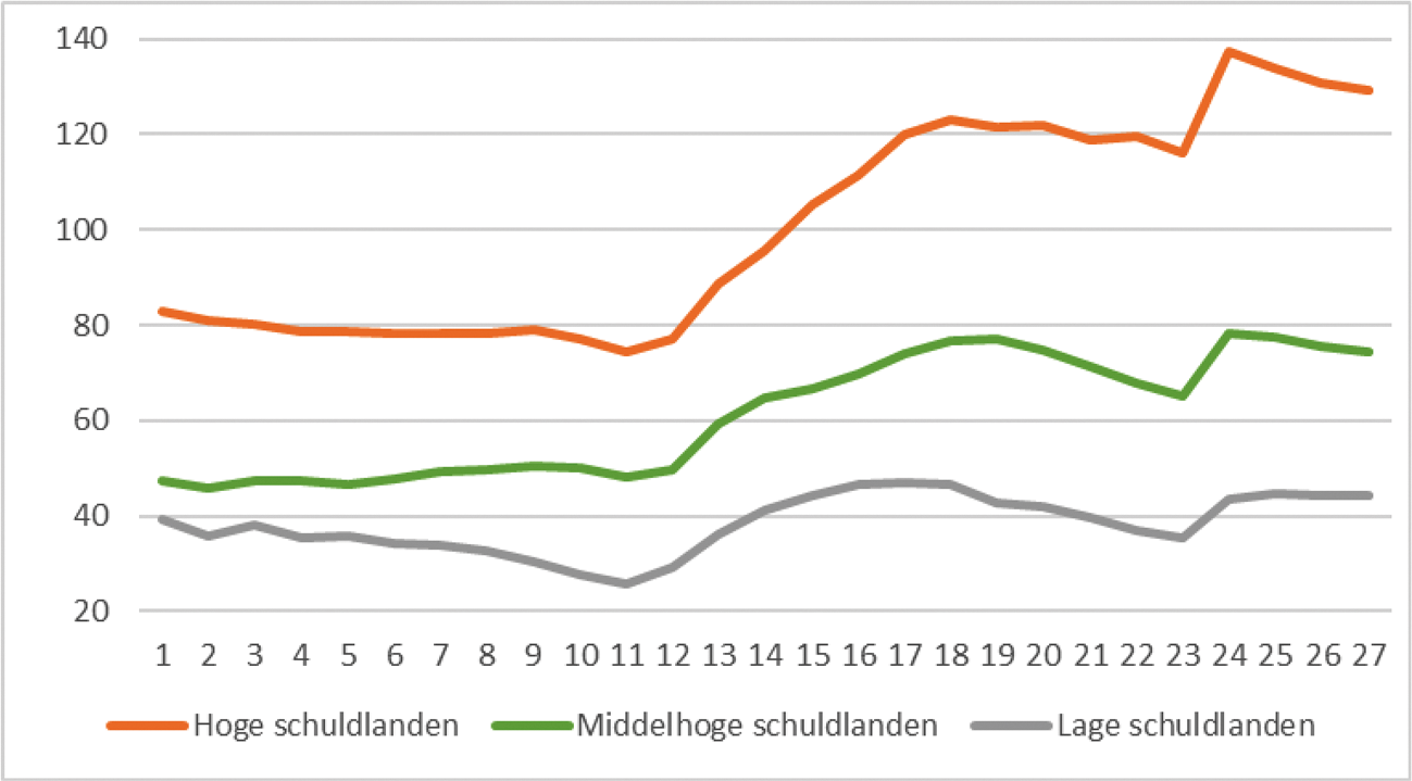 Grafiek 3: De gemiddelde publieke schuld in % bbp van lidstaten met een hoge schuld (>100% bbp in 2021)1, met een middelhoge schuld (60%–100% bbp in 2021)2 en een lage schuld (<60% in 2021)3. Te zien is dat gemiddeld in hoge schuldlanden, de schuld sneller opliep tijdens de financiële crisis in 2008 en tijdens de coronacrisis in 2020 in vergelijking met de andere groepen lidstaten, en na de financiële crisis minder hard daalde (bron: Europese Commissie, AMECO database).