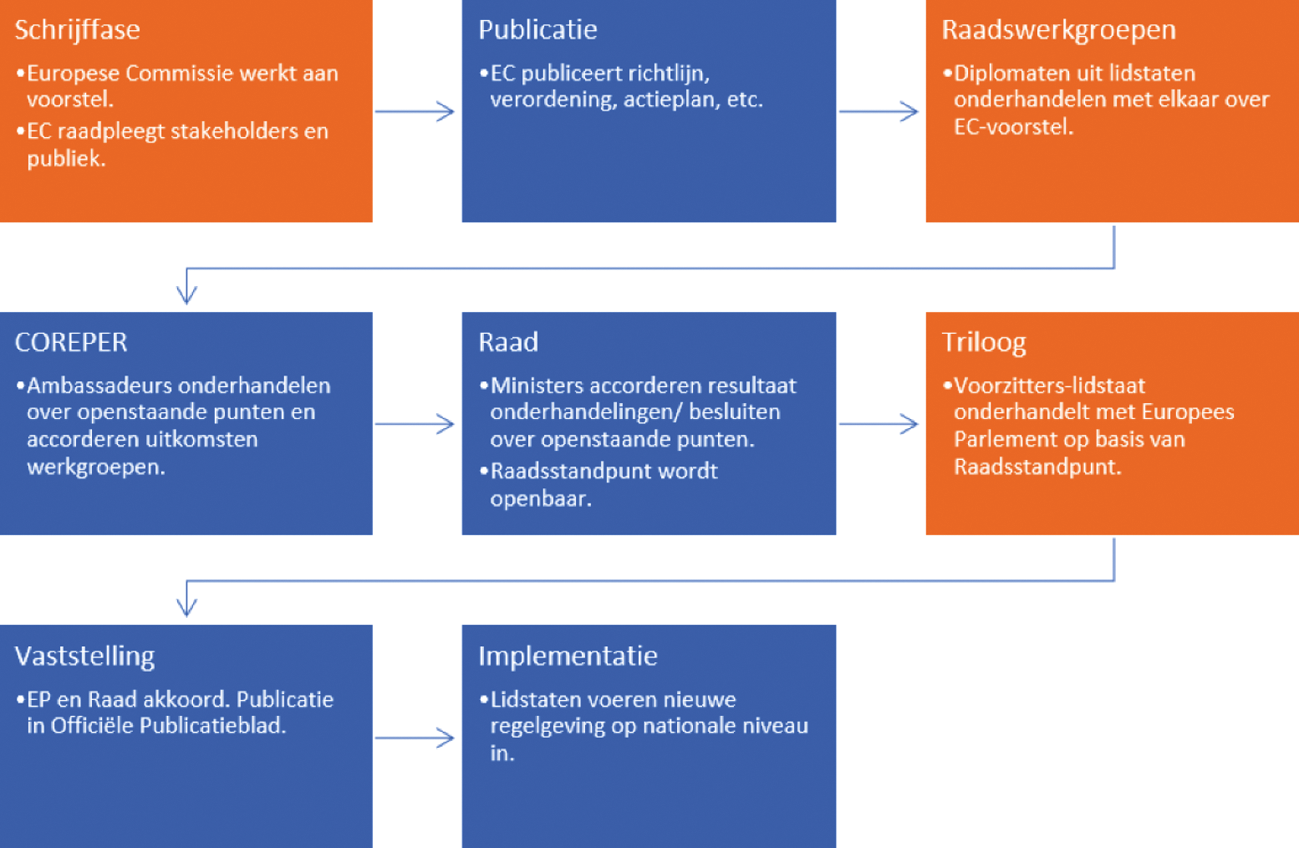 Schema 1: Fase van EU-besluitvorming (wetgeving)