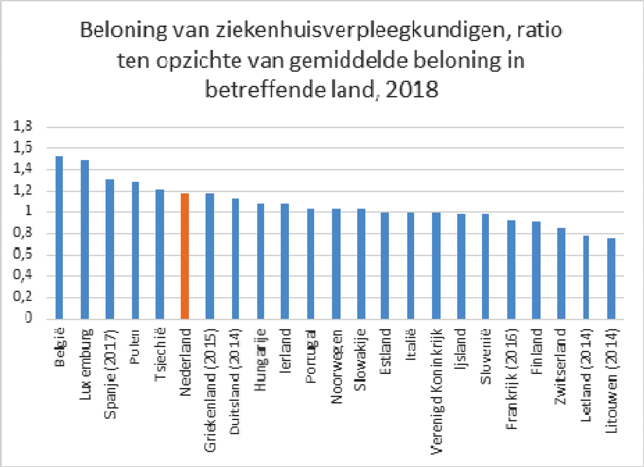 Figuur 6: Internationale vergelijking relatieve beloning ziekenhuisverpleegkundigen (2018)