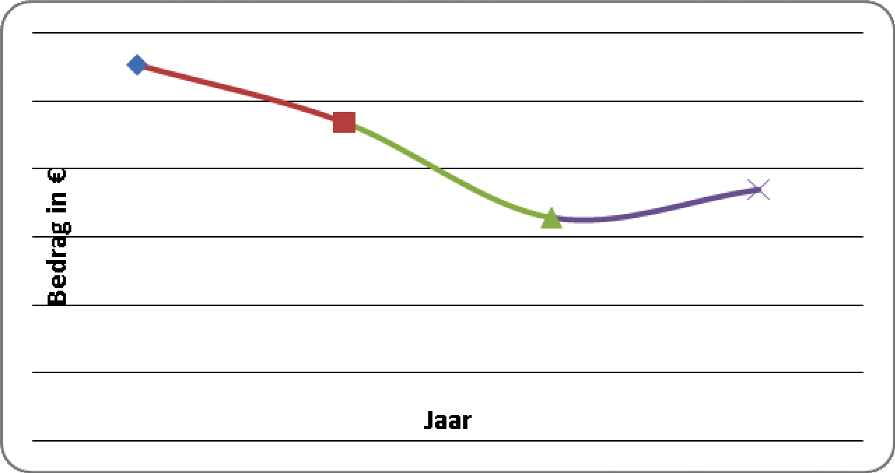 Grafiek 2. Kosten per klant