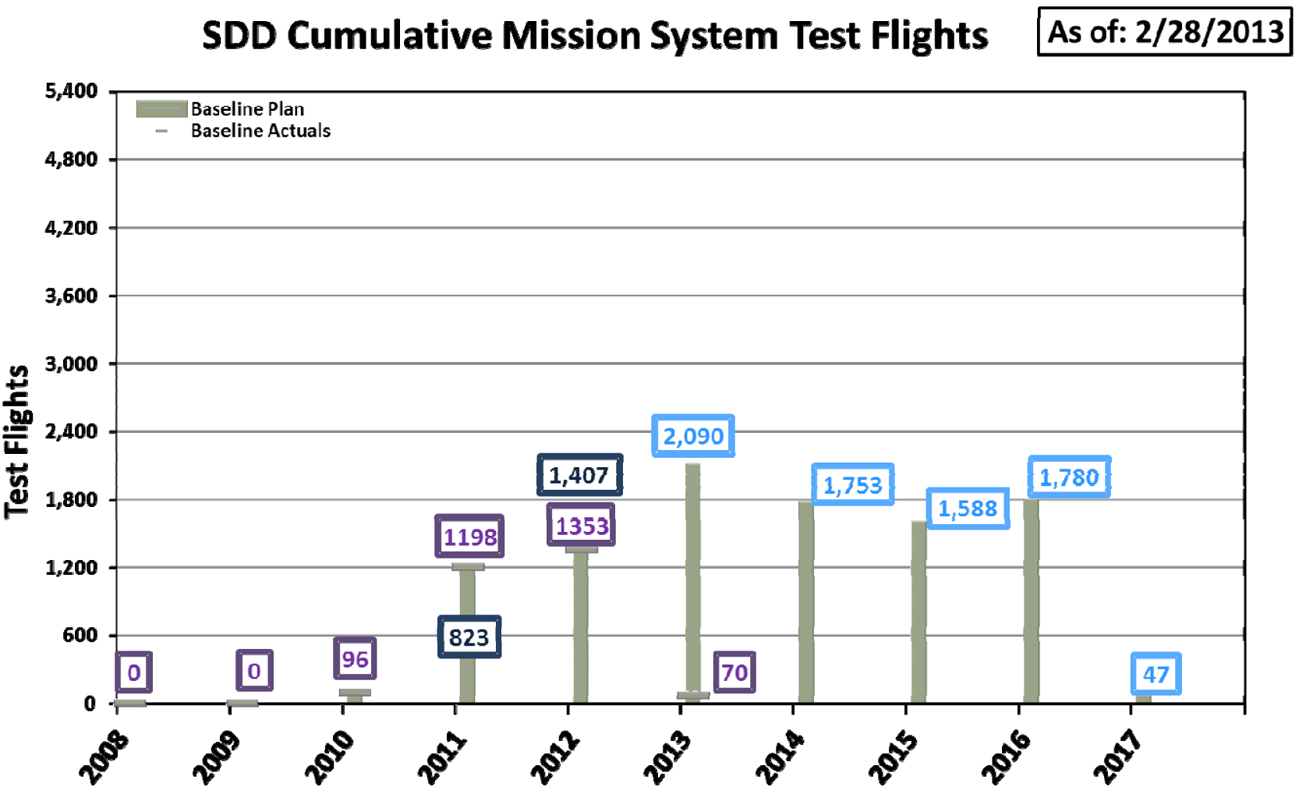Figuur 3 Overzicht testvluchten missiesystemen totale programma