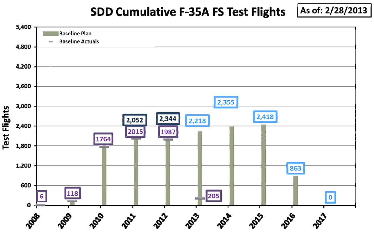 Figuur 4 Overzicht testvluchten missiesystemen F-35A