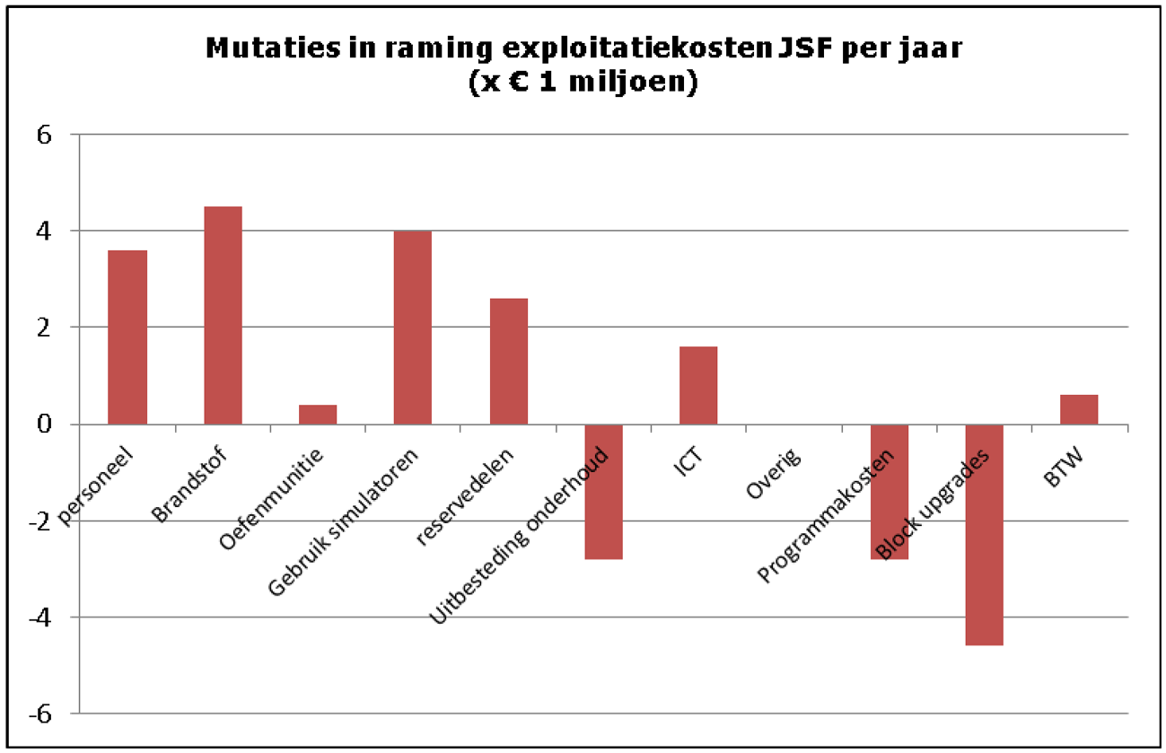 Figuur 2 Mee- en tegenvallers in de raming jaarlijkse exploitatiekosten JSF.1