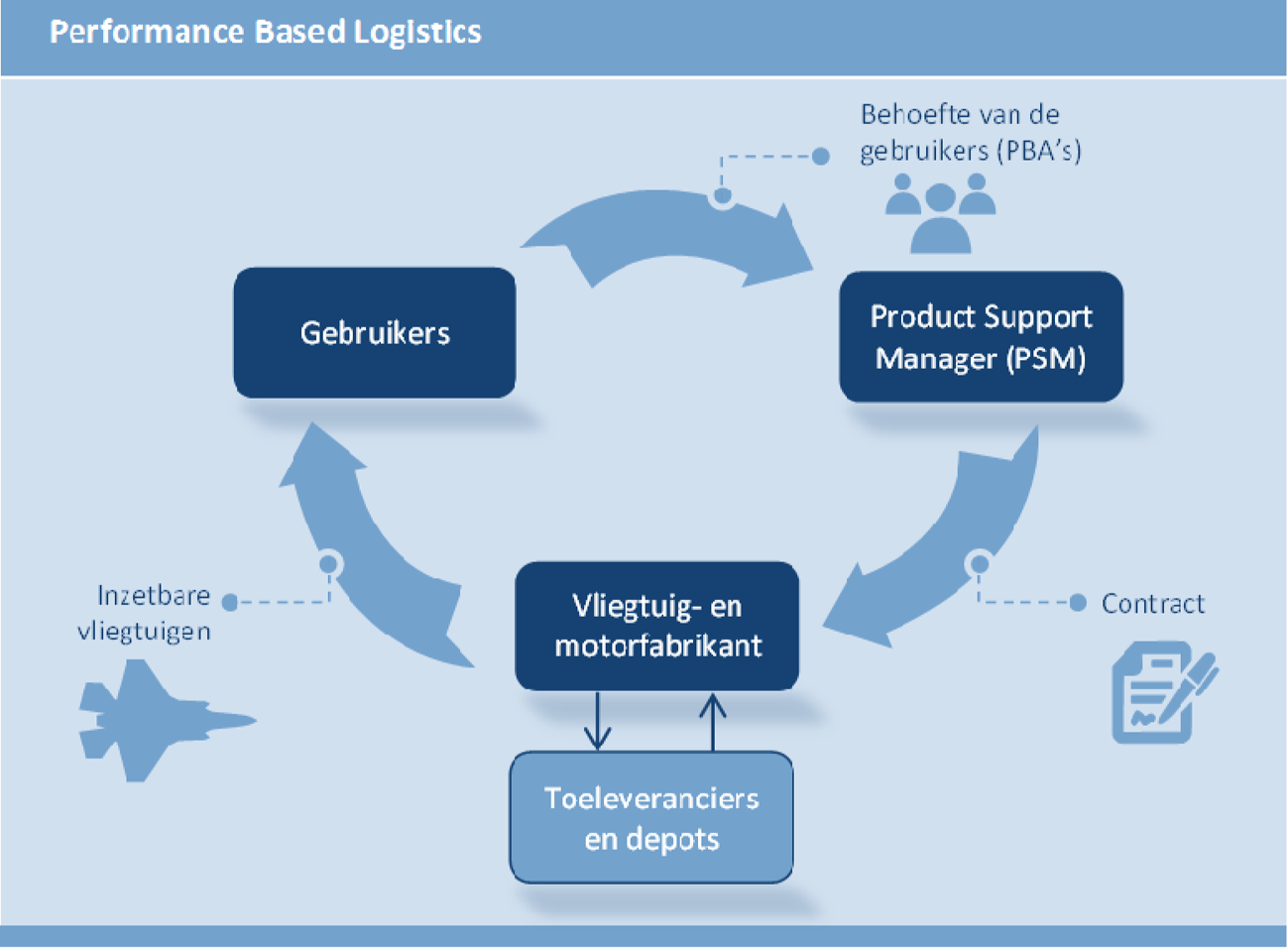 Figuur 6: Overzicht PBL-proces