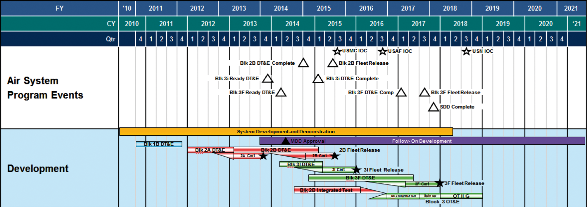 Afbeelding 1: Planning Amerikaanse F-35 programma