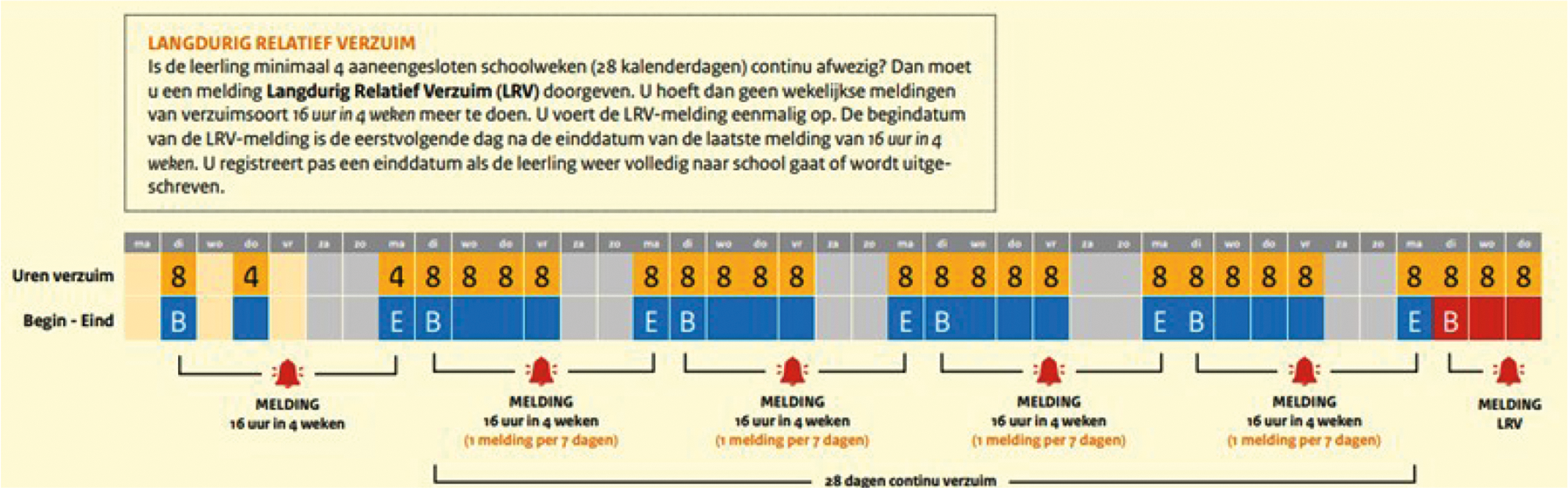 Figuur 3: Langdurig relatief verzuim.