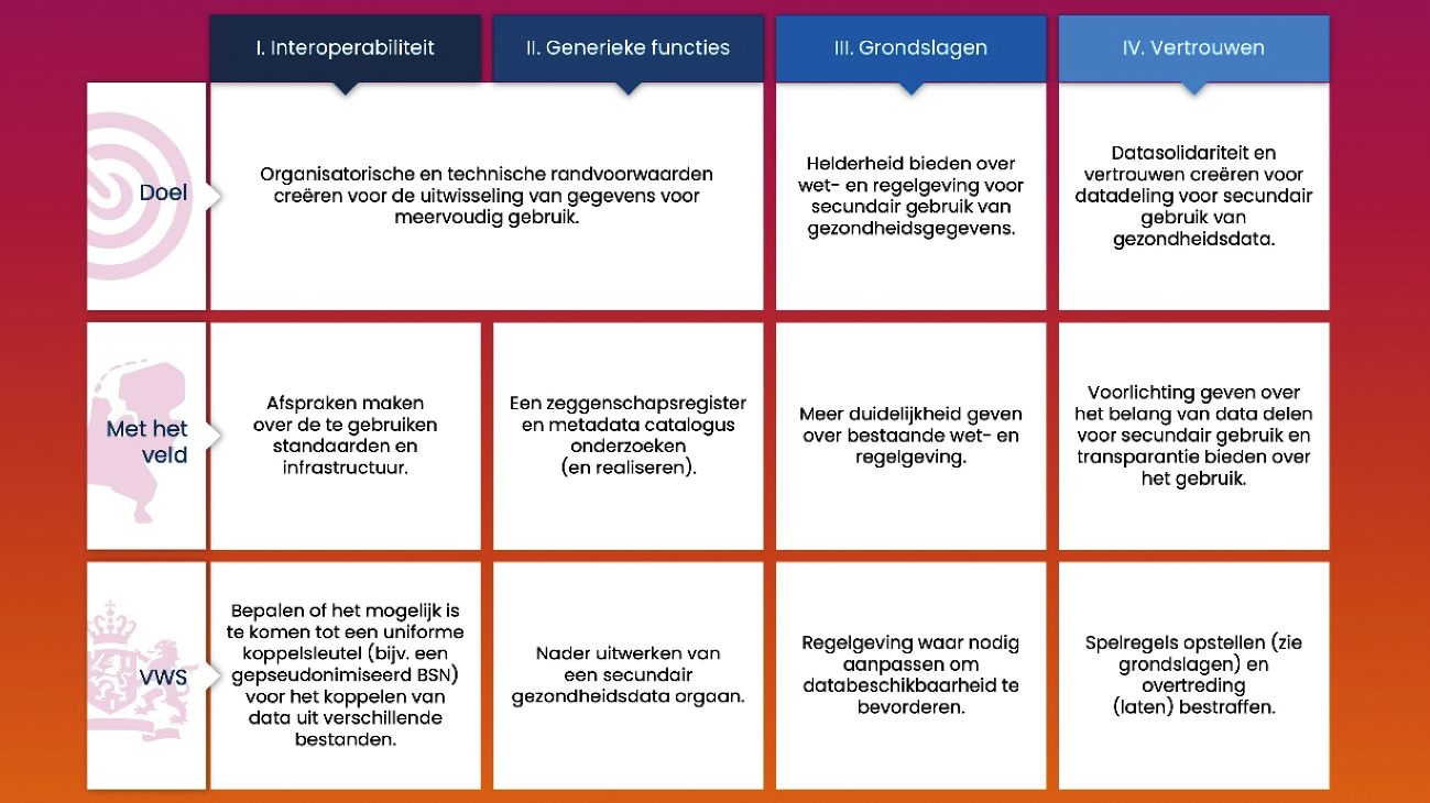 Figuur 3 Actielijnen binnen de strategie van de routekaart secundair datagebruik