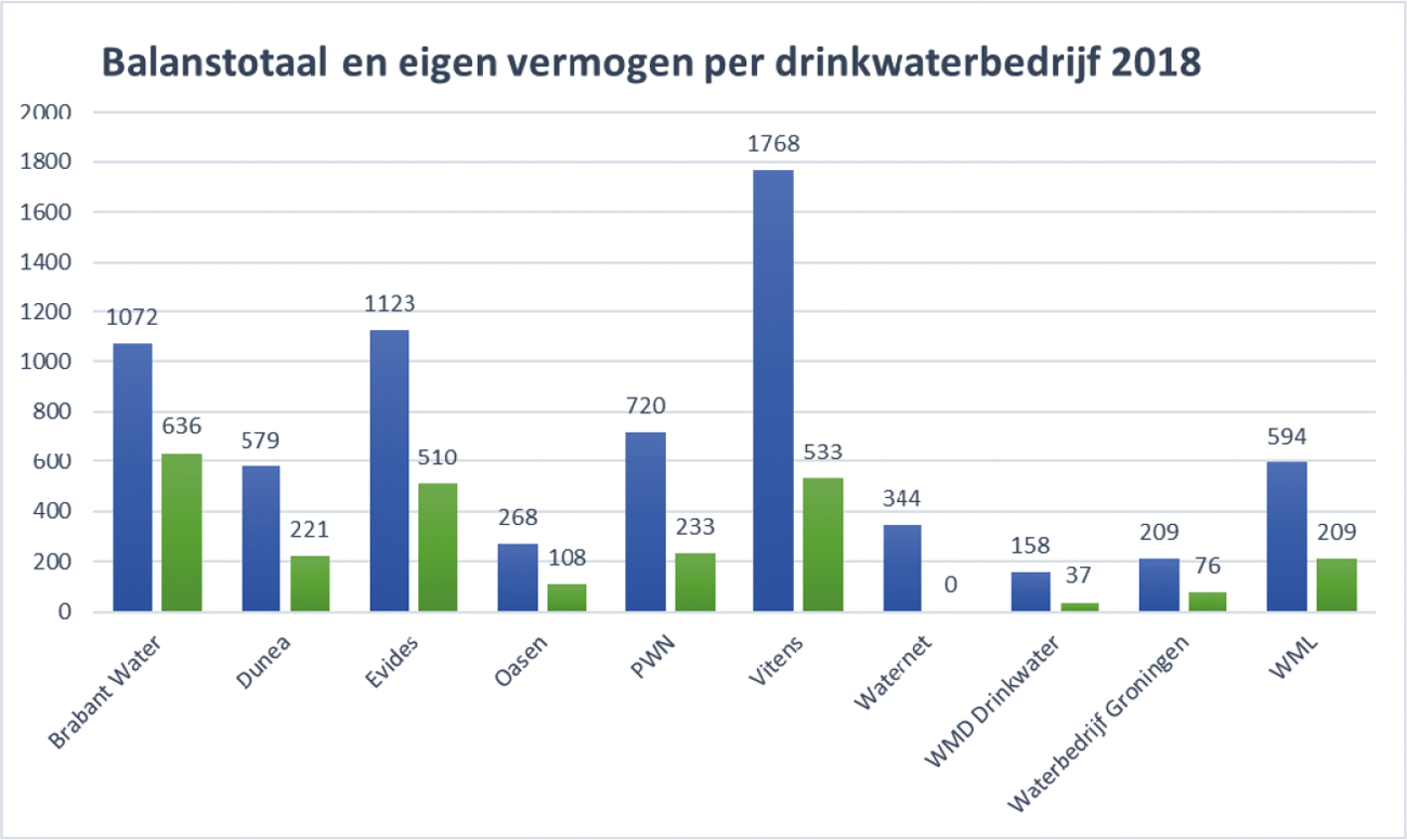 Figuur 11 Balanstotaal (blauwe kolommen) en eigen vermogen (groene kolommen) per 31 december 2018. NB: bij Waternet is alleen het balanstotaal weergegeven (in mln. Euro)