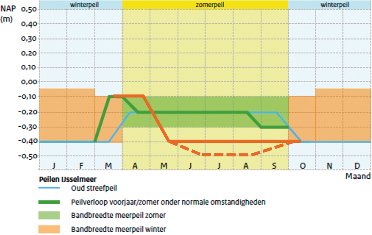 Figuur 3: peilverloop door het jaar heen met in oranje (extra toegevoegd) de uitputting van de buffer bij droogte.