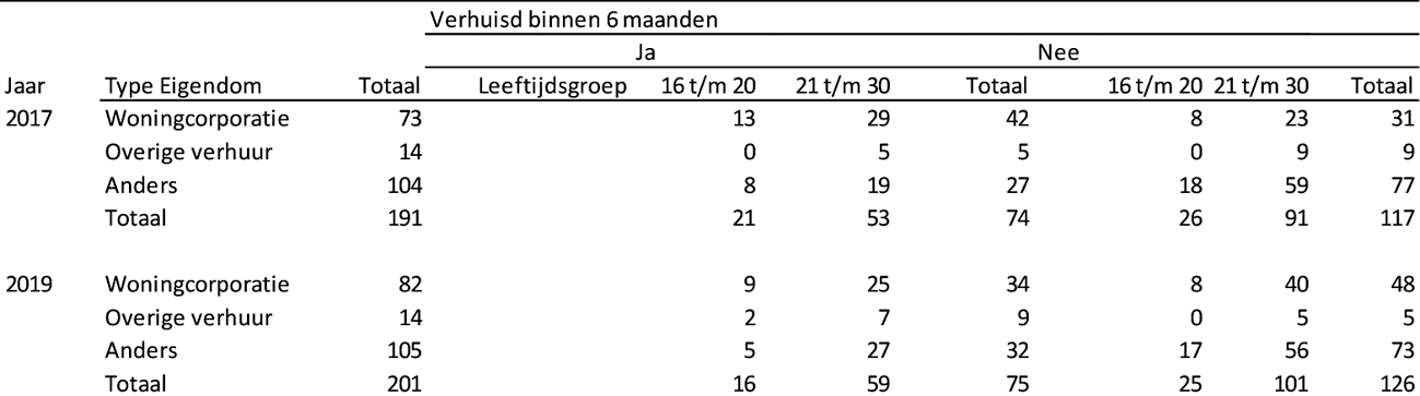 Tabel 1: Aantal personen dat vol wees geworden is in 2017 en 2019, naar diverse kenmerken en woning (bron: CBS)