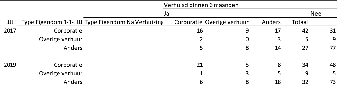 Tabel 2: Aantal personen dat vol wees geworden is in 2017 en 2019, naar type eigendom voor en na het wees worden (bron: CBS)