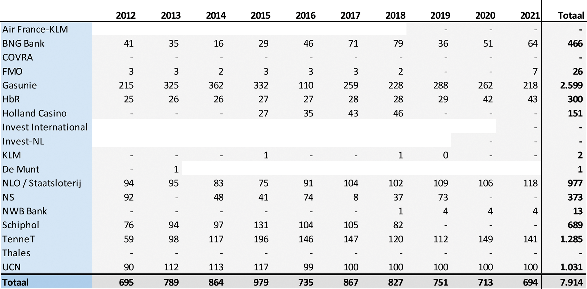 Tabel 4 – Ontvangen dividend per staatsdeelneming 2012–2021 (x € 1 miljoen)