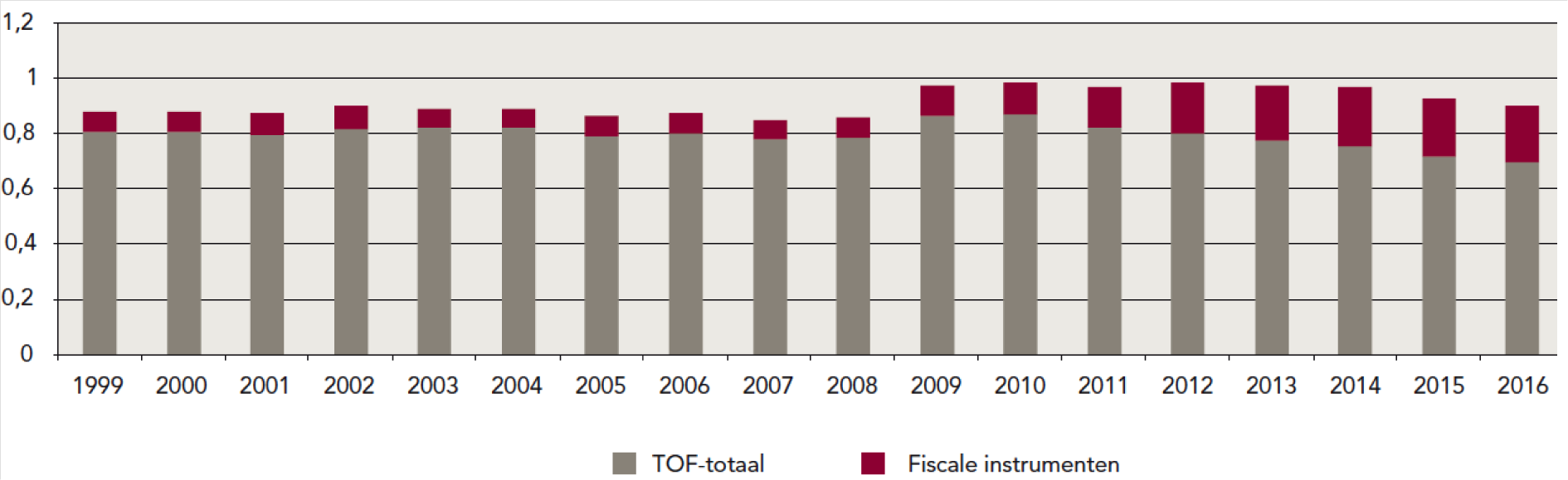 Figuur Overheidsfinanciering van onderzoek inclusief fiscale faciliteiten, als % van het BBP