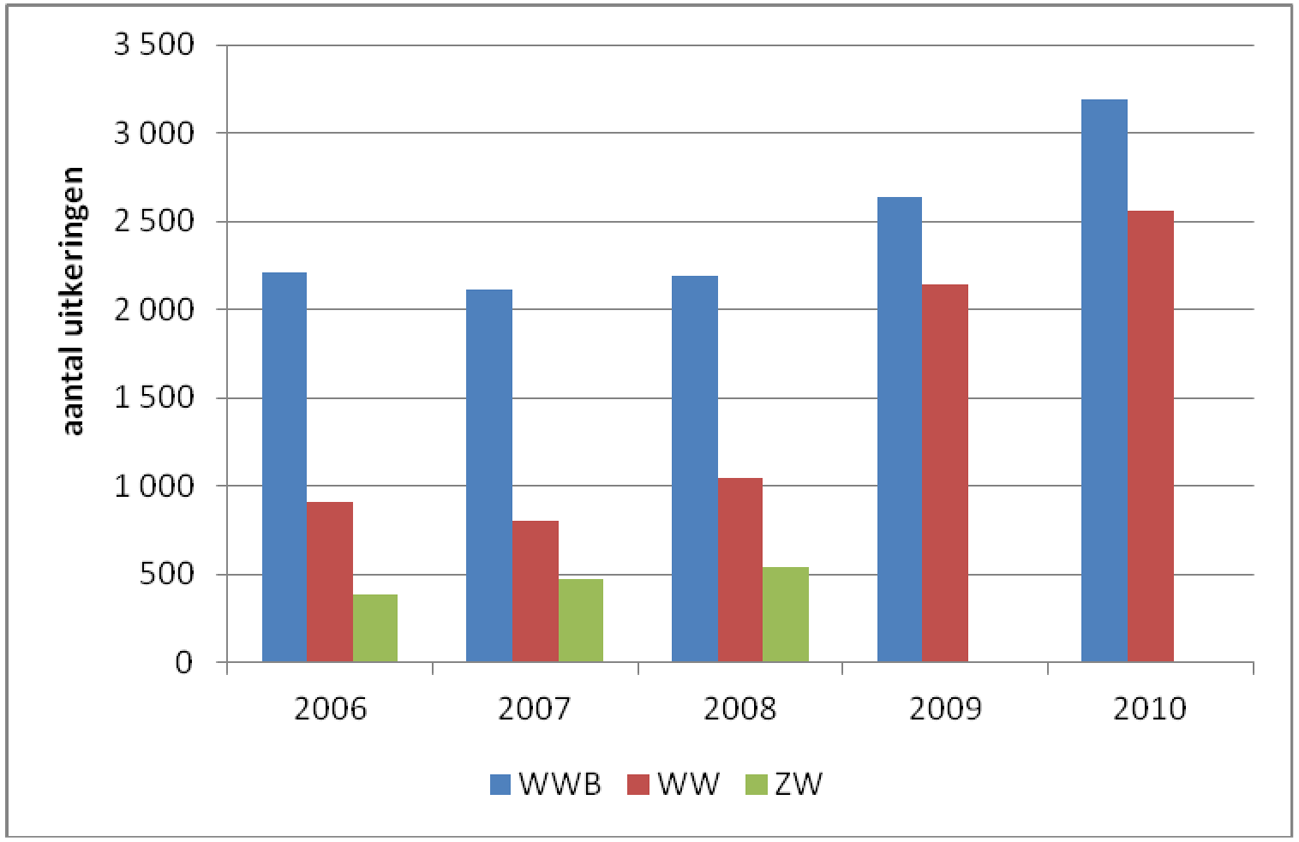 Grafiek 1: Gebruik van WWB, WW en ZW
					 door personen geboren in Midden- en Oost-Europa. Periode 2006 t/m
					 2010