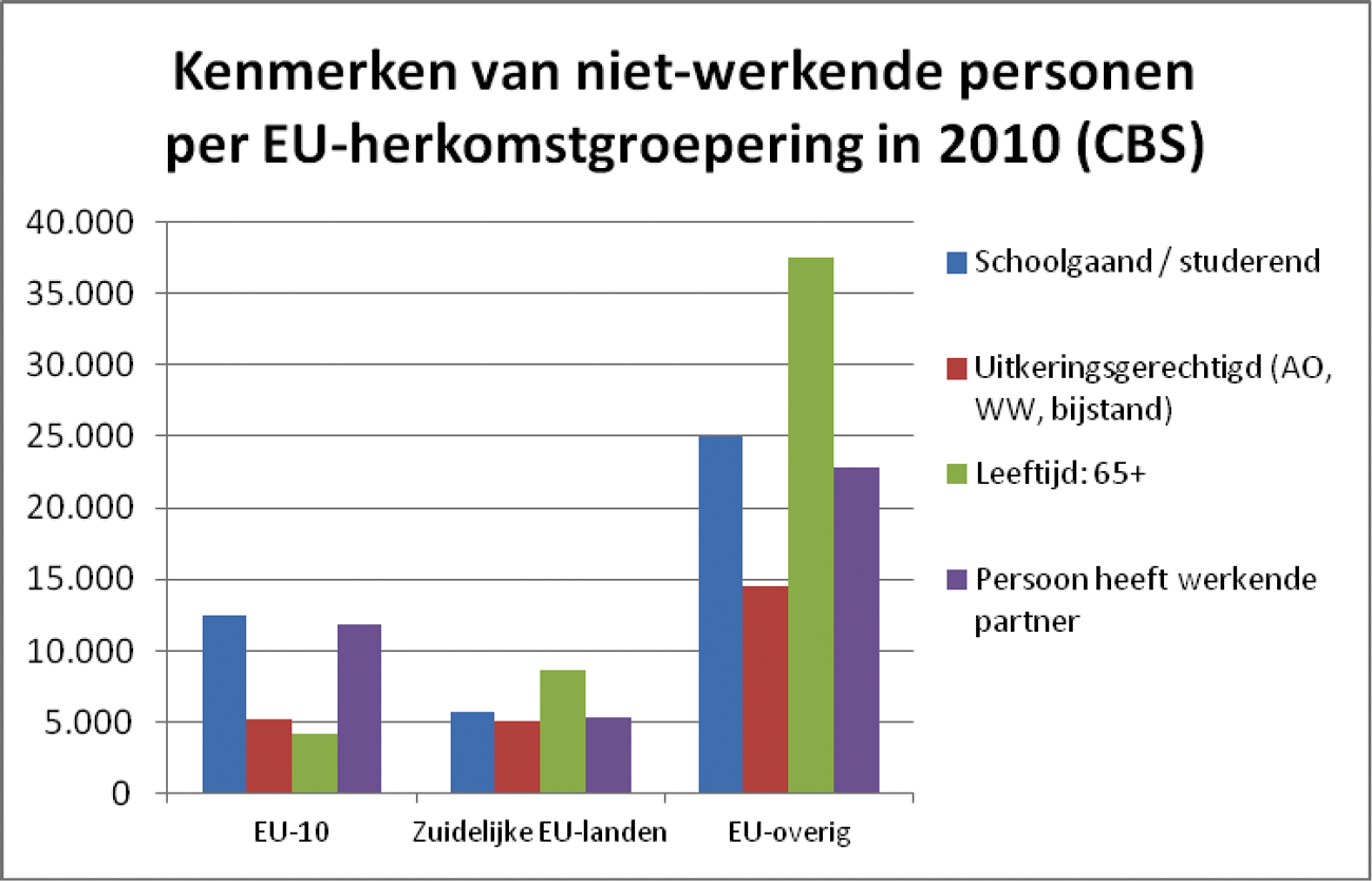Figuur 3: Kenmerken van niet-werkende personen per EU-herkomstgroepering in 2010 (CBS).