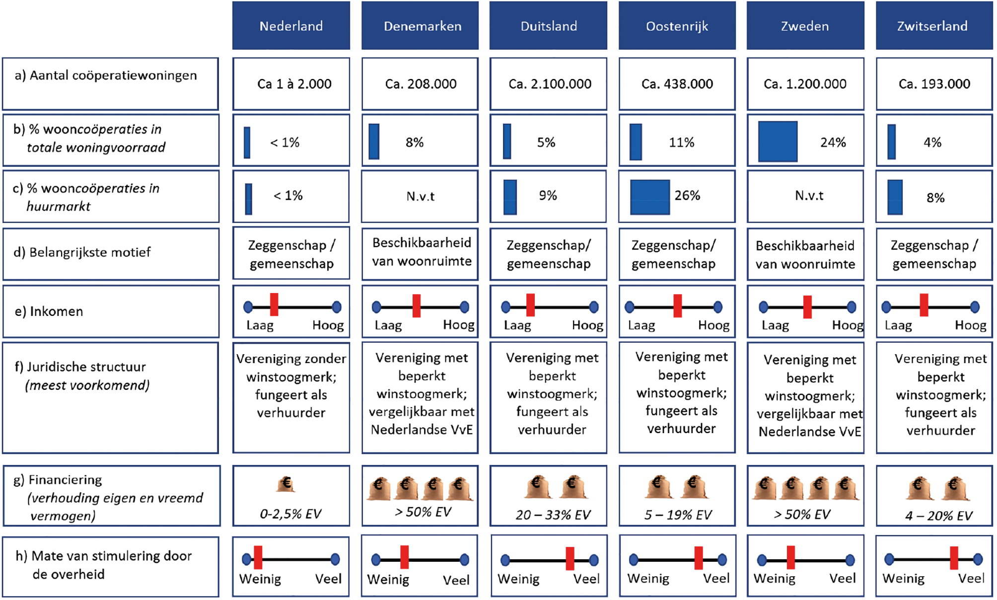 Figuur 1: schematisch overzicht van wooncoöperaties in de vijf onderzochte landen en Nederland