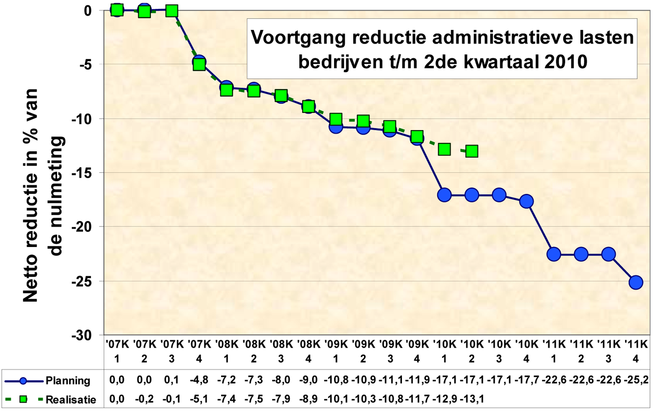 
               Grafiek: Planning en realisatie van de reductie administratieve lasten voor bedrijven.