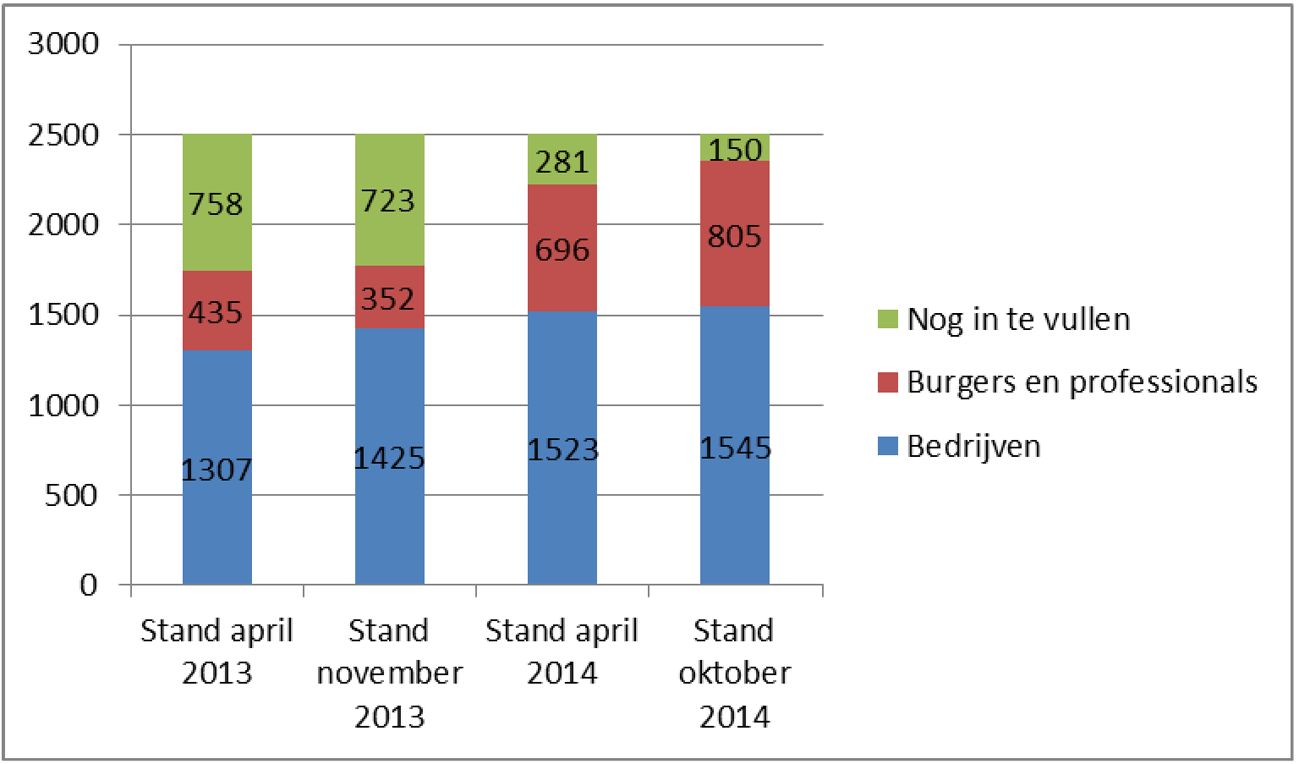 Figuur 1: Voortgang kabinetsdoelstelling € 2,5 mld regeldrukvermindering 2012–2017 (bijgewerkt tot 31 oktober)