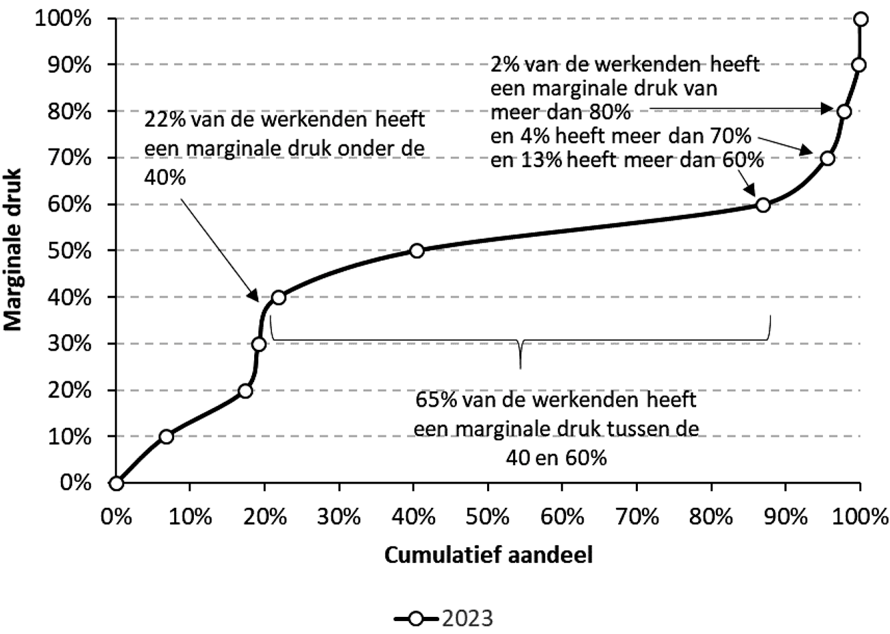 Figuur 1 Verdeling marginale druk, 2023