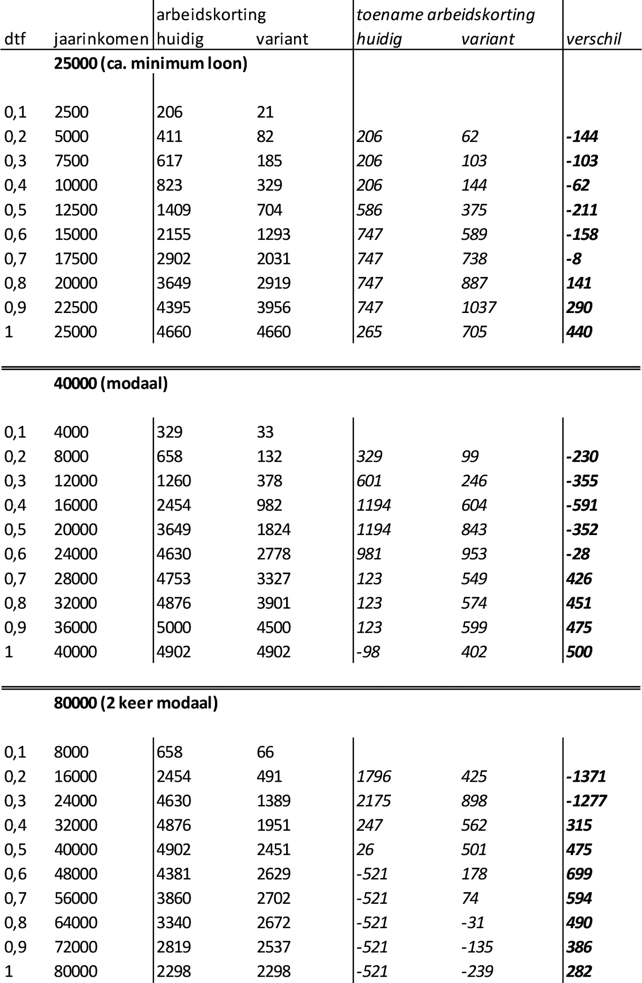 Tabel 4 De hoogte van de arbeidskorting huidig en in de variant bij verschillende deeltijdbanen; de toename van de arbeidskorting als de deeltijdfactor met 0,1(=halve dag) stijgt. De kolom verschil geeft het verschil in toename van de arbeidskorting tussen de variant en de huidige situatie, 2023