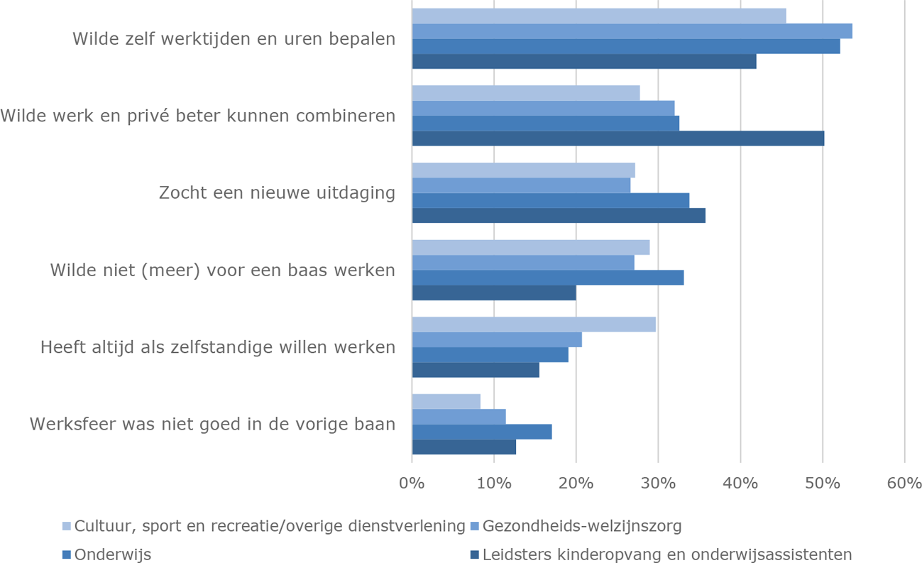 Figuur 1: redenen om als zelfstandige te gaan werken