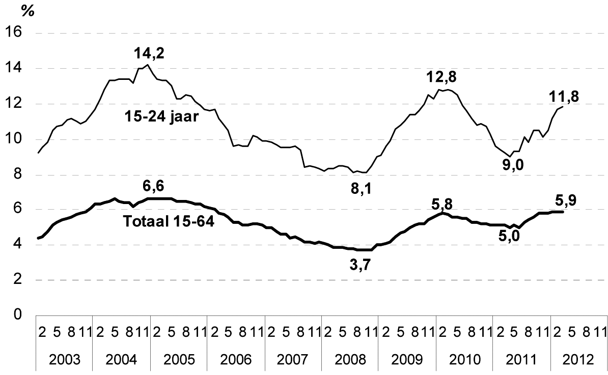 Figuur 1. Werkloosheidspercentage1 (nationale definitie) totaal 15–64 jaar en jongeren 15–24 jaar, 2003–2011