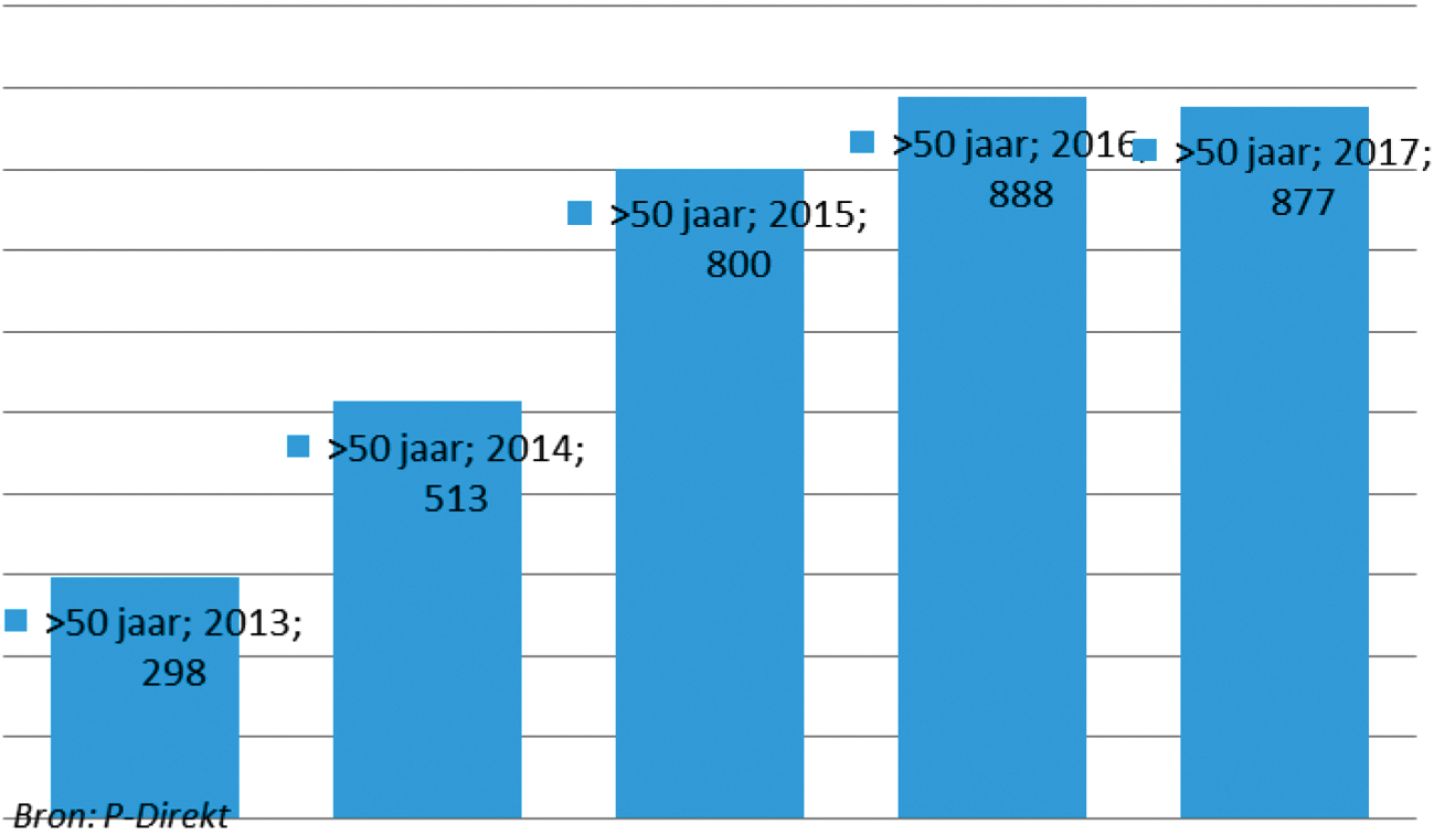 Tabel 2: Instroom aantal personen Rijk, per jaar naar leeftijdscategorie