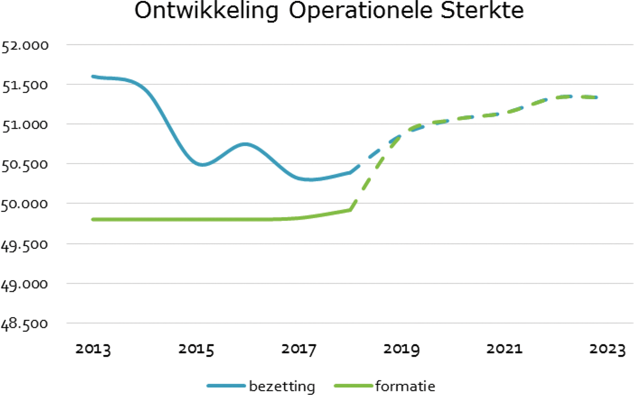 Figuur 1 Ontwikkeling operationele sterkte politie (incl. aspiranten, Bron: Jaarrekeningen (t/m 2018) en Begroting Politie 2019–2023 (vanaf 2019))