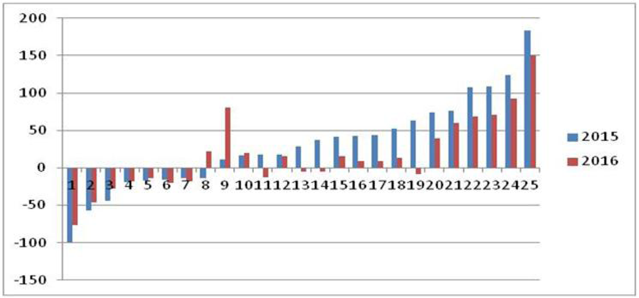 Figuur 3: Verwacht vereveningsresultaat per verzekerdenjaar voor de 25 risicodragers in euro’s, 2015 en 20161 