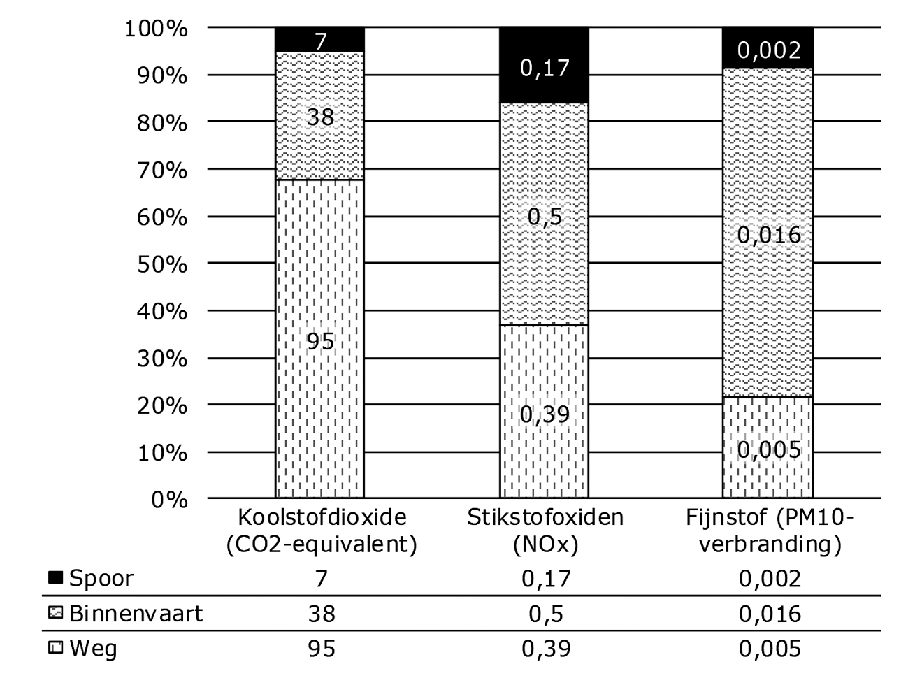 Figuur 1 Representatieve emissiekengetallen per modaliteit in het goederenvervoer in grammen per tonkilometer op Nederlands grondgebied in 2018 als aandeel van de totale emissie per emissiecategorie van de drie genoemde modaliteiten