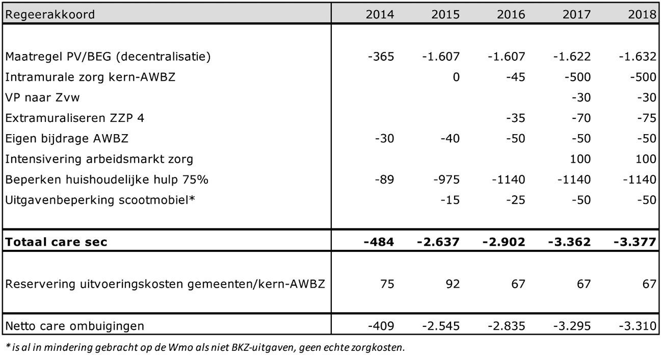 Tabel 1: Oorspronkelijke taakstelling Regeerakkoord langdurige zorg (exclusief middelen maatwerkvoorziening chronisch zieken en gehandicapten, in mln euro)