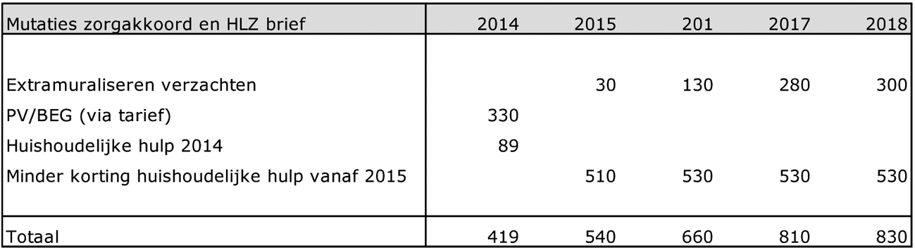 Tabel 2: Aanpassingen HLZ-brief en zorgakkoord (in mln euro)