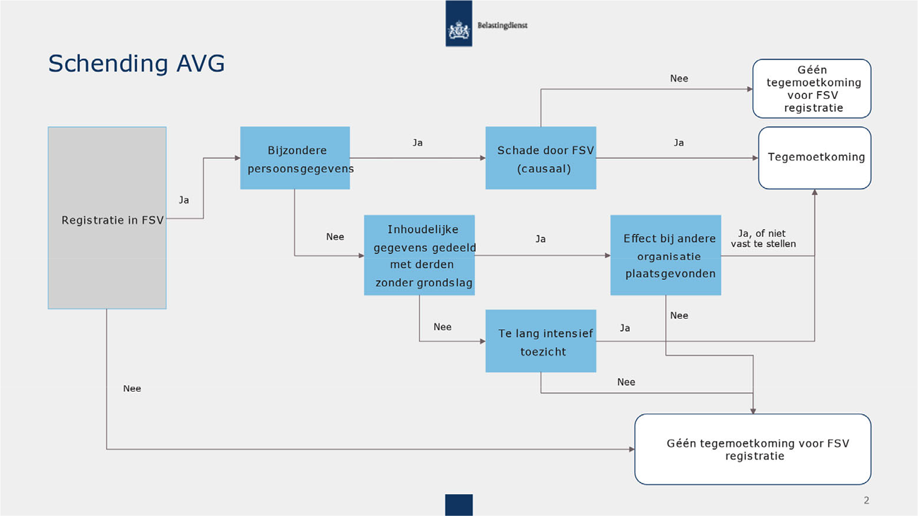 Tabel 3: schending AVG