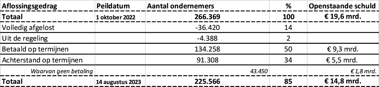 Tabel 2: Betaalgedrag van ondernemers in de coronabetalingsregeling