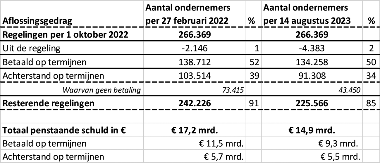 Tabel 4: Vergelijking aflossingsgedrag februari-augustus 2023