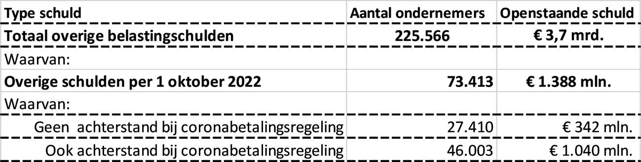 Tabel 5: Overige belastingschulden (niet-corona) peildatum 14 augustus 2023