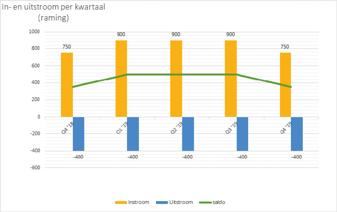 Figuur 2: Raming in- en uitstroom Belastingdienst Q4 2018 t/m Q4 2019 (in fte)