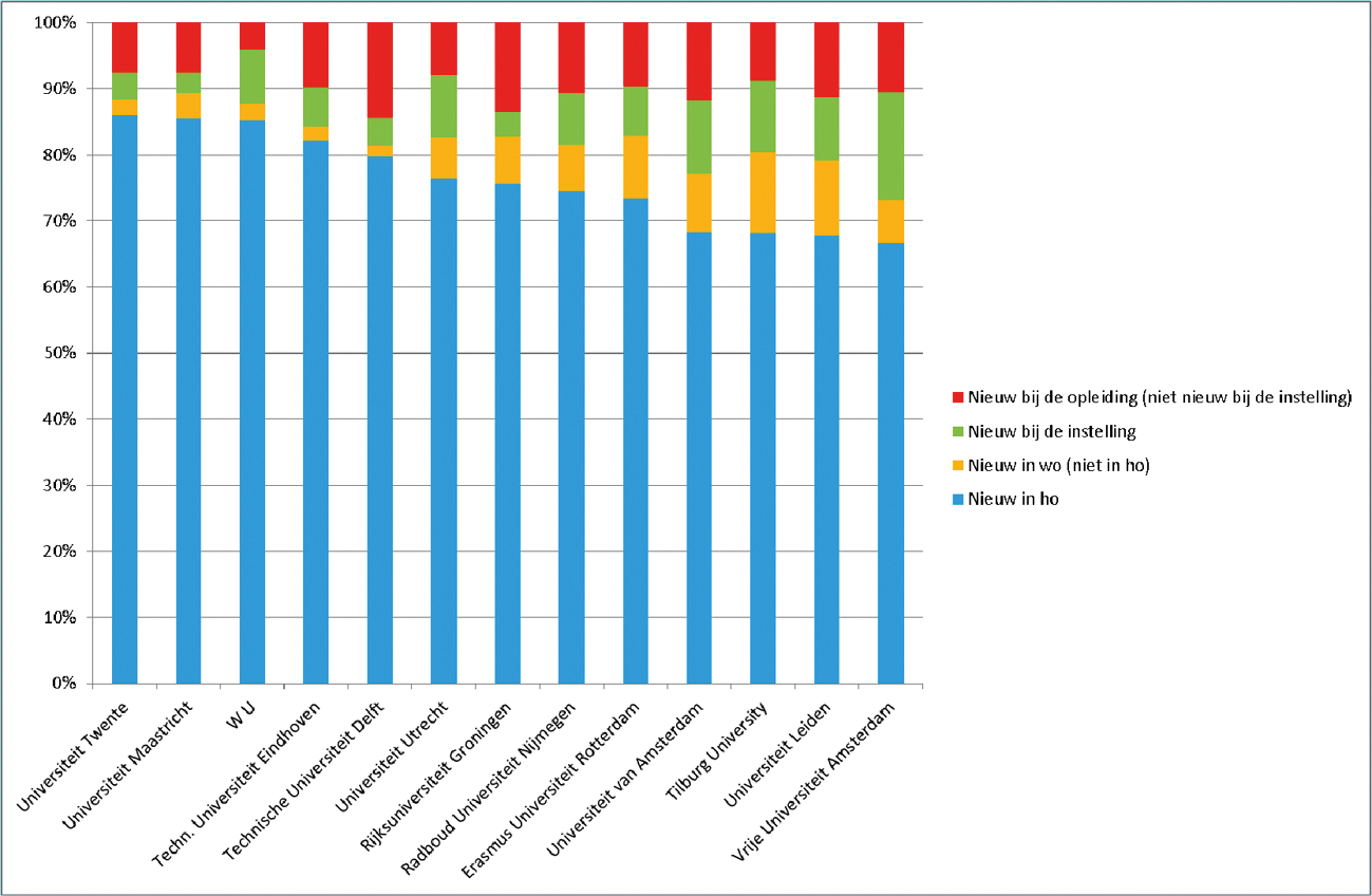 Indicator 3.1: Verdeling van de instroom over universiteiten in 2016