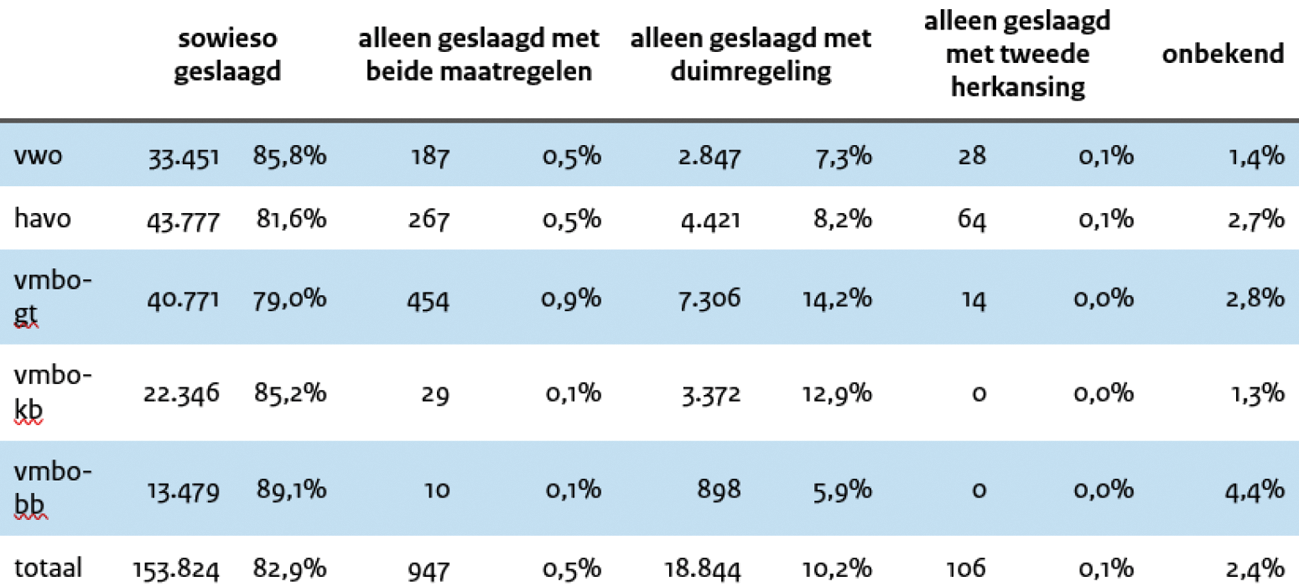 Tabel 4: Het aantal en aandeel kandidaten dat geslaagd zou zijn zonder maatregelen, en dat geslaagd is vanwege de duimregeling, extra herkansing, of de combinatie van beide, per examenniveau